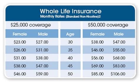 Life insurance rates depend a lot on your age, your overall health, and the type of policy you buy. What Is Whole Life Insurance? (2021 Guide)