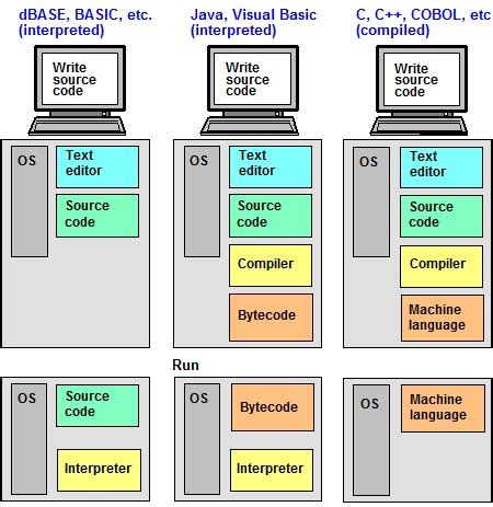 One of the best ways to explain a like much else in the computer science world, efficiencies and evolutions have spurred a sort of hybrid approach when it comes to using compilers. compiler - CLC Definition