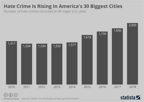 Chart Hate Crime Is Rising In Americas 30 Biggest Cities Statista