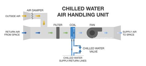 Simple systems may be just on/off a typical residential air handler is diagrammed below for heating. How an Air Handler Works - AHU Basics
