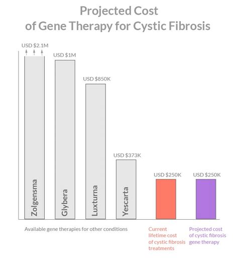 why gene therapy for cystic fibrosis is still years away bio 501