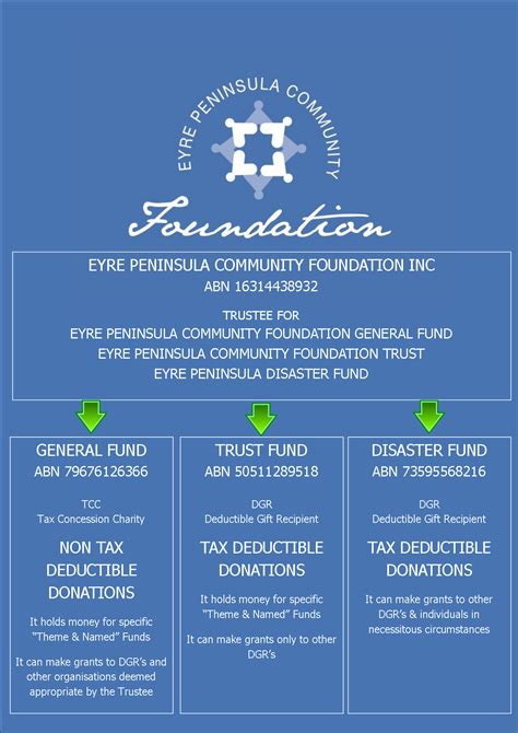 Create Your Own Fund Eyre Peninsula Community Foundation