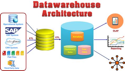 Everyday Is A New Day Data Warehouse Concepts