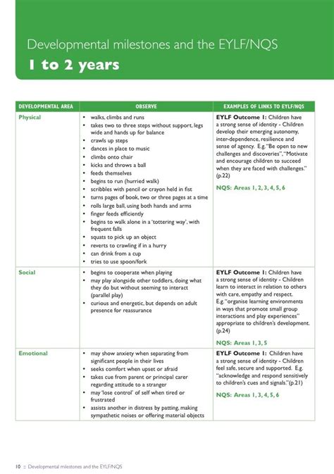 Eylf Developmental Milestones Posters And Reference Forms The Educators Domain