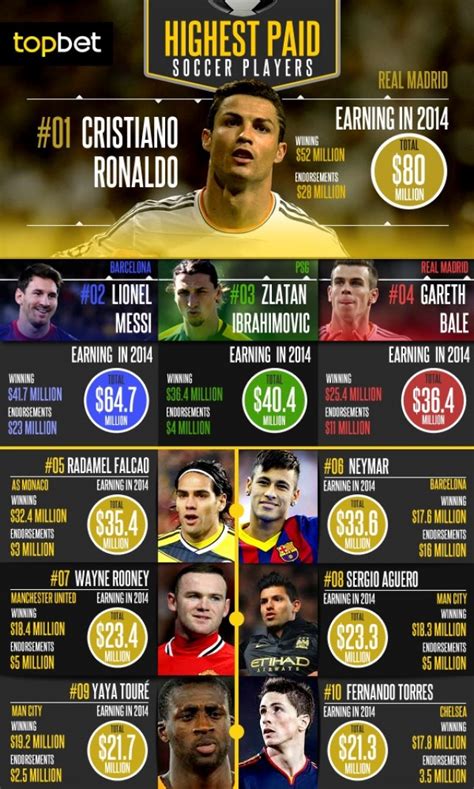 See more of laliga on facebook. 10 Richest Soccer Players in the World 2014 - Weathiest ...