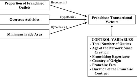 Figure 1 Conceptual Model Relating Hypotheses And Control Variables