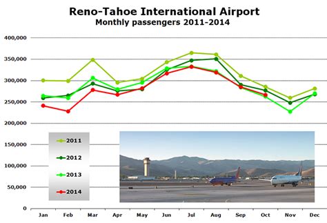 Reno Tahoe Airport Welcomes Volaris New Mexico Service