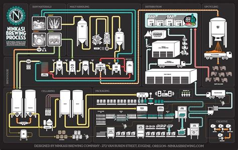 Brewing Process Beer Brewing Process Brew Your Own Beer