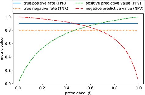 Indicative Example With High True Positive Rate Tpr And High True Download Scientific Diagram