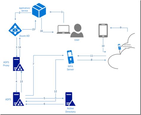 Exchange Anywhere Lets Learn Azure Multi Factor Authentication Today
