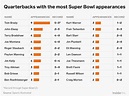 The NFL quarterbacks who have played in and won the most Super Bowls ...