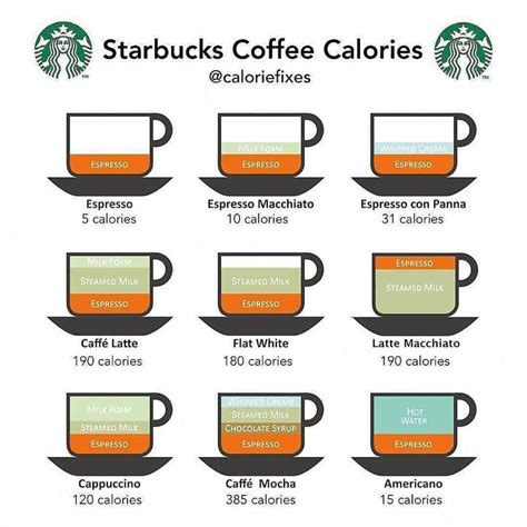 Repost From Caloriecomparing Starbucks Off Post By