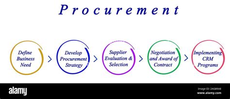 Diagram Of Procurement Process Stock Photo Alamy