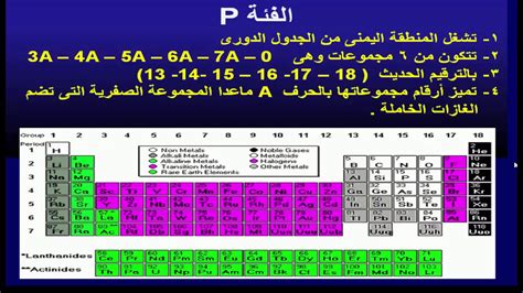 استكشف المعلومات المفتاحية للعناصر الكيميائية باستخدام هذا الجدول الدوري. ‫شرح درس الجدول الدورى الحديث‬‎ - YouTube