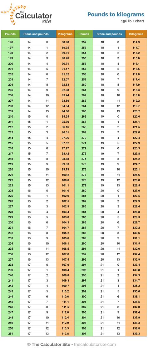 Printable Weight Conversion Chart Kg To Lbs