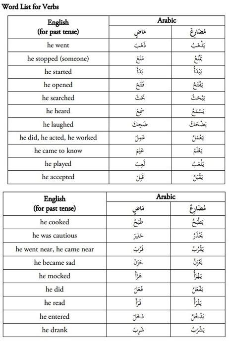 Kata Kerja Bahasa Arab Dalam Alquran Dan Artinya Lengkap Ilmu Arab