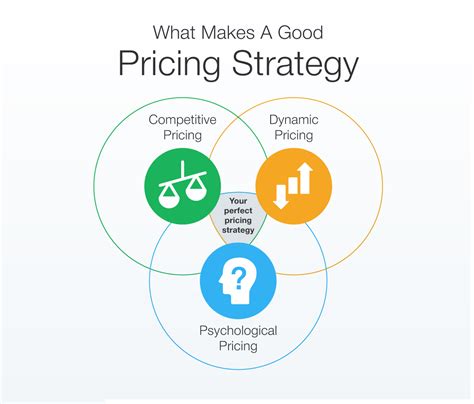 6 pricing strategies to accelerate your sales & profit immediately