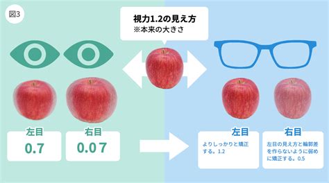 メガネスーパーが両眼での見え方のバランスにこだわる理由｜メガネスーパー 眼鏡めがね、メガネコンタクトサングラス補聴器販売