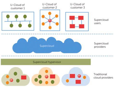 Supercloud A Multi Cloud Architecture Improving Security