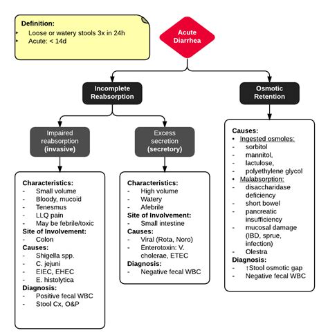 Types And Causes Of Acute Diarrhea Diagnosis Em Im Grepmed