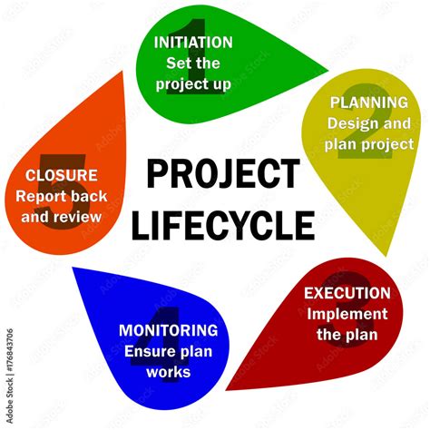 A Graphic Showing A Standard Project Life Cycle Initiation Planning