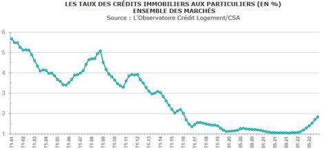 Baisse Des Prix Immobiliers En 2022 Ou 2023 Cest Pour Quand