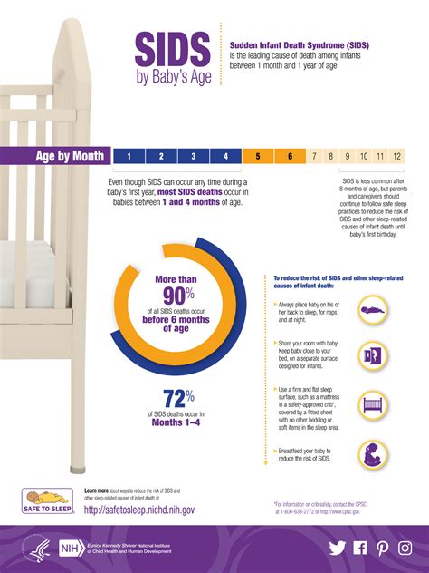 SIDS by Baby's Age Infographic | Safe to Sleep