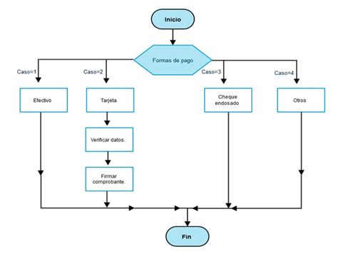 Crear Diagramas De Flujo Principiantes Informática Para Principiantes