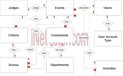Event Tabulation System Er Diagram Step 2 Table Relationship