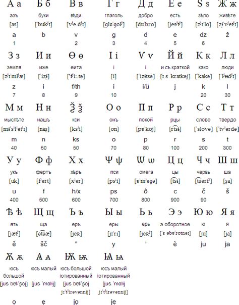 Russian Alphabet To English Russian Is Way Easier Than You Think Typing In Russian We