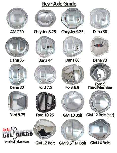 Axle Id A Quick Guide To Identifying Common Rear Axles Onallcylinders