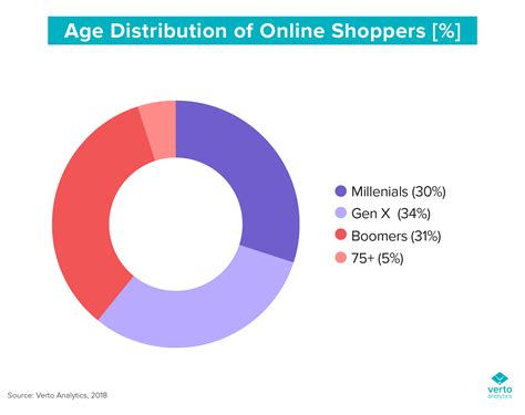That the minority of all males and females shall cease and. Chart of the Week: E-commerce demographics - who shops online?