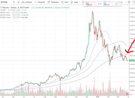 The crash follows a year of highs, but bitcoin is still worth significantly more than it was in march 2020 when it was valued below $5,000 (£3,601). bitcoin_crash - The Data Scientist