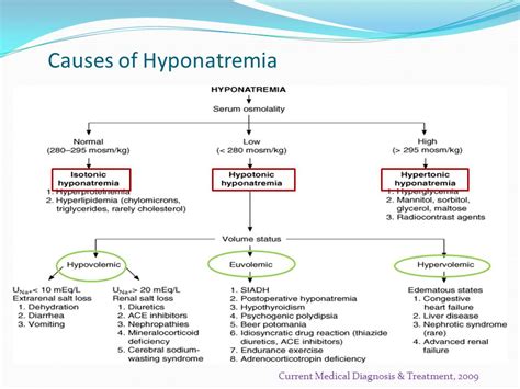 Hyponatremia And Dehydration Hyponatremia Low Sodium Signs