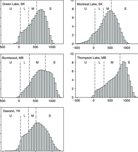 Frequency Distributions Of The Differenced Normalized Burn Ratio Dnbr