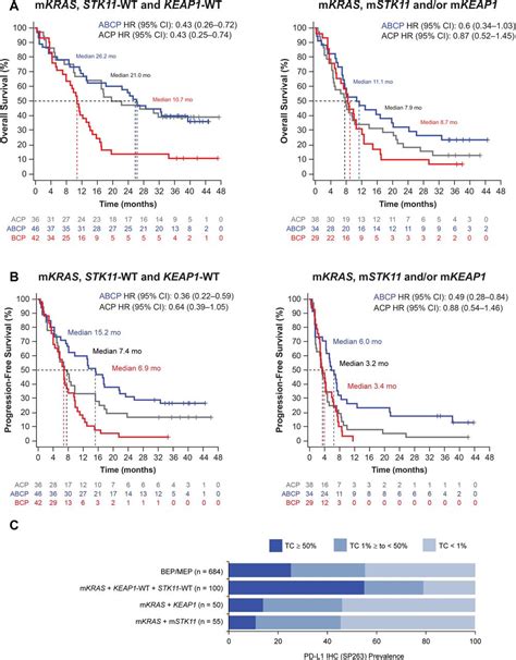 Clinical Efficacy Of Atezolizumab Plus Bevacizumab And Chemotherapy In