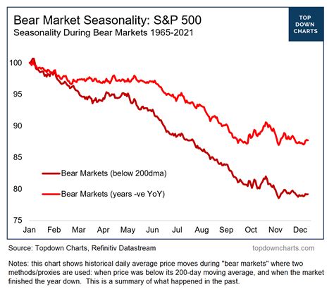 Chart Of The Week Bear Market Seasonality Seeking Alpha