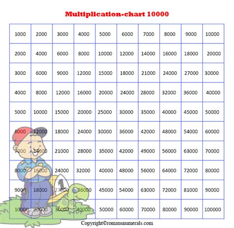 Multiplication Table Up To 10000