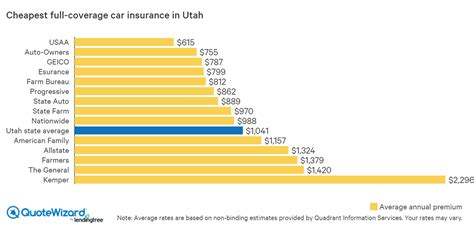 The following are the cheapest business insurance companies and plans for 2020 for all sizes, you can find both. Where to Find Cheap Car Insurance in Utah | QuoteWizard