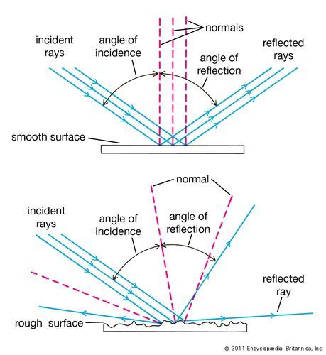 Reflection Definition Types Examples And Facts Britannica