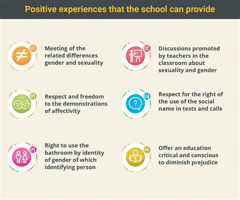 Gender And Sexuality At School Experiences Of Young People And
