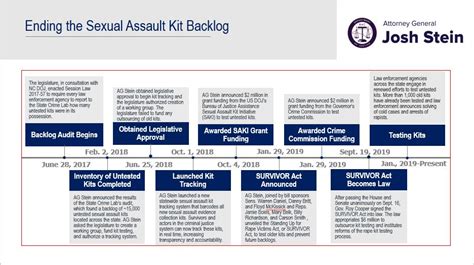 sexual assault resources at the north carolina department of justice