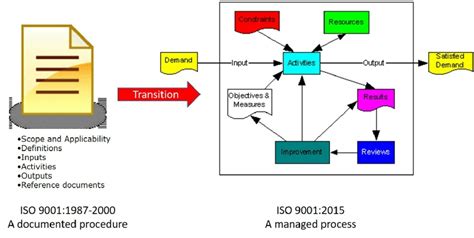 To communicate appropriate soa governance processes and procedures. Procedures versus processes