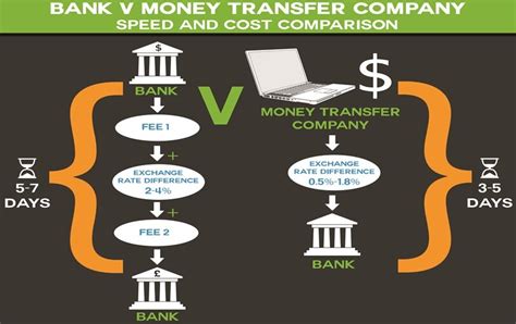 What Is Telegraphic Transfer Learn How To Make A Telegraphic Transfer