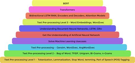What Is Natural Language Processing And Its Roadmap To Learn Nlp
