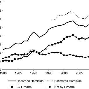 Violent crimes and property related crimes. (PDF) Crime and violence in Brazil: Systematic review of ...