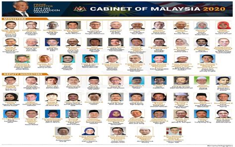 Malaysia's new cabinet makes history not only for the fact that it is comprised of new faces from a new coalition, but it is made up of a record number of professionals and. New Malaysia Cabinet 2020 - sakk-opk