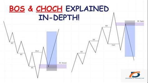 Understand Break Of Structure BOS And Change Of Character CHoCH Become A Profitable Forex