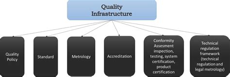 Profile Of System And Product Certification As Quality Infrastructure