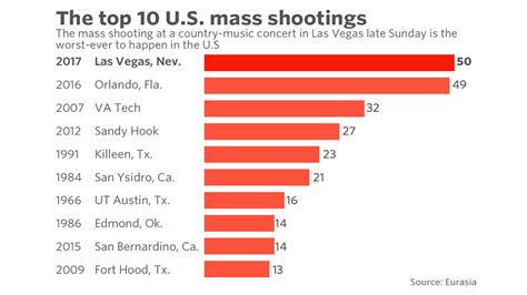 These Are The 10 Deadliest Mass Shootings In Modern Us History